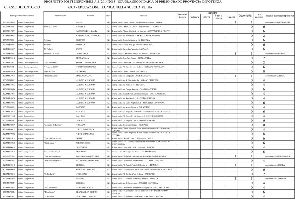 2 - RAPOLLA PZMM81702P Istituto Comprensivo SATRIANO DI LUCANIA PZ Scuola Media "Dante Alighieri" via Marconi - SANT'ANGELO le FRATTE PZMM81902A Istituto Comprensivo CASTELLUCCIO INFERIORE PZ Scuola