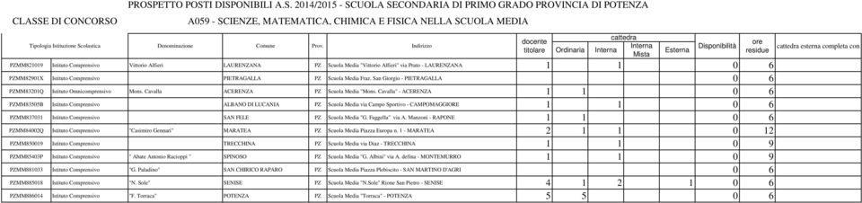 Cavalla" - ACERENZA 1 1 PZMM83505B Istituto Comprensivo ALBANO DI LUCANIA PZ Scuola Media via Campo Sportivo - CAMPOMAGGIORE 1 1 PZMM837031 Istituto Comprensivo SAN FELE PZ Scuola Media "G.