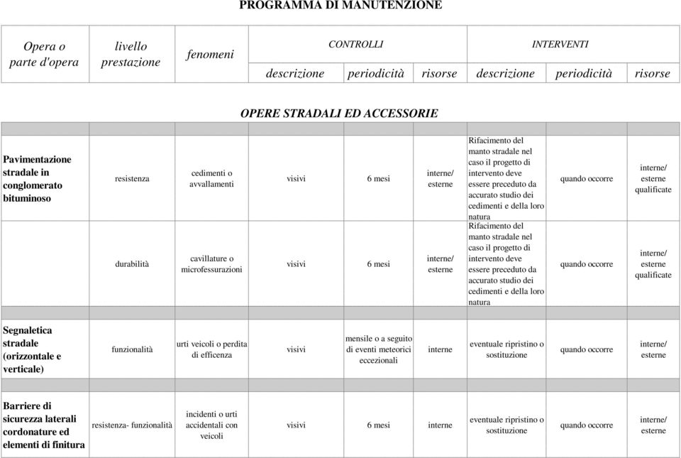 nel caso il progetto di Rifacimento del manto stradale nel caso il progetto di Segnaletica stradale (orizzontale e verticale) funzionalità urti veicoli o perdita di efficenza mensile o a