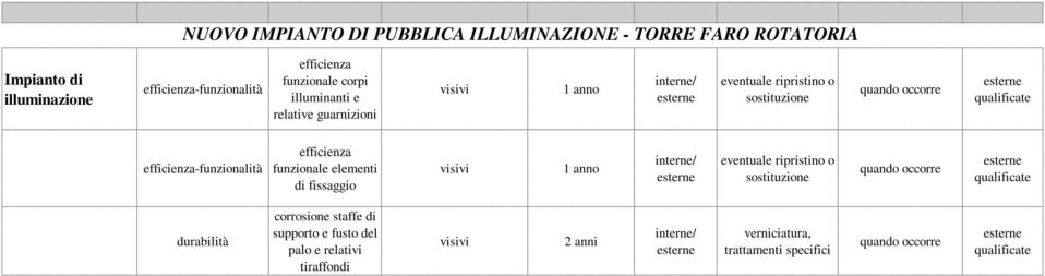 efficienza-funzionalità efficienza funzionale elementi di fissaggio 1 anno durabilità