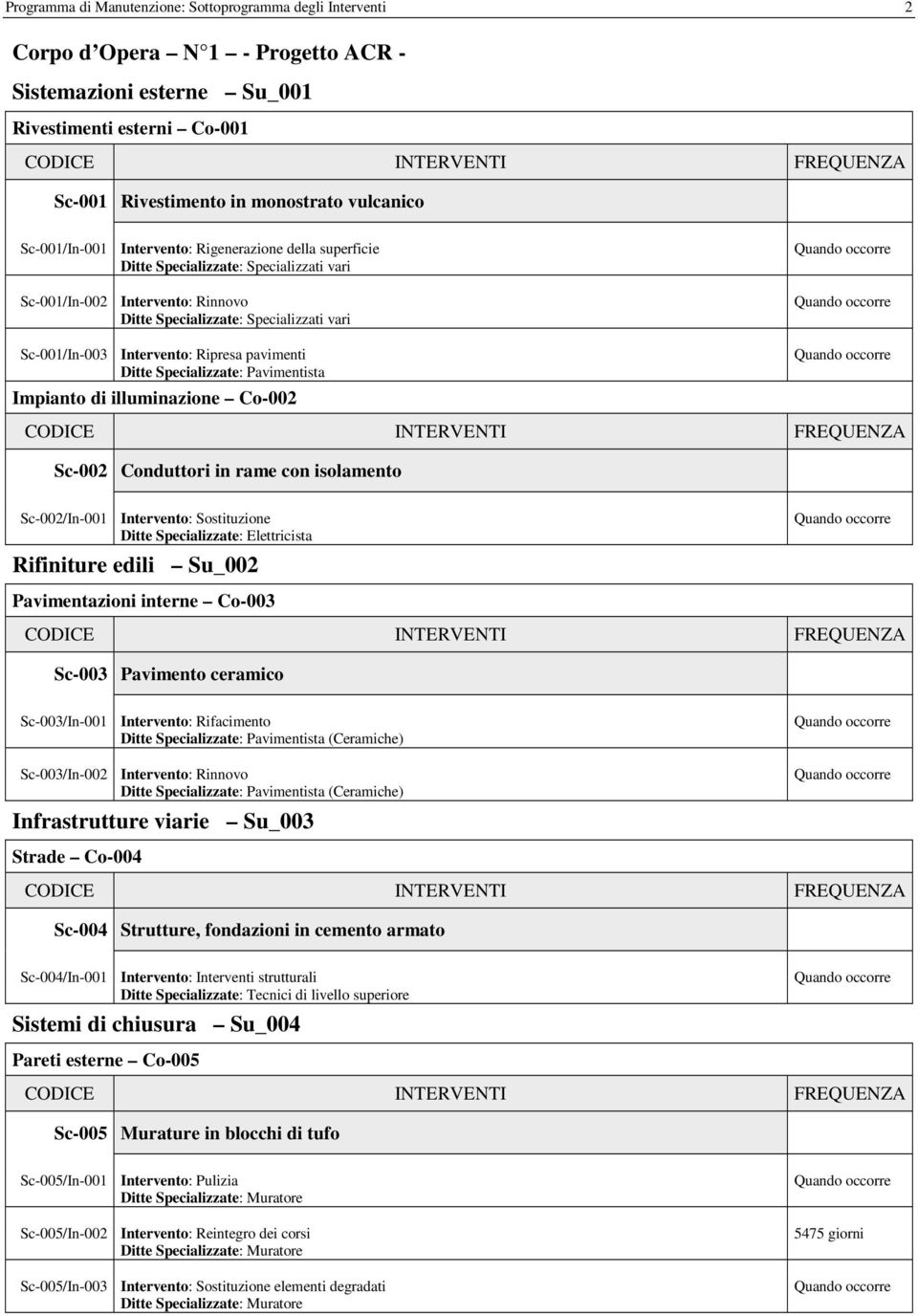 Sc-001/In-003 Intervento: Ripresa pavimenti Ditte Specializzate: Pavimentista Impianto di illuminazione Co-002 CODICE INTERVENTI FREQUENZA Sc-002 Conduttori in rame con isolamento Sc-002/In-001