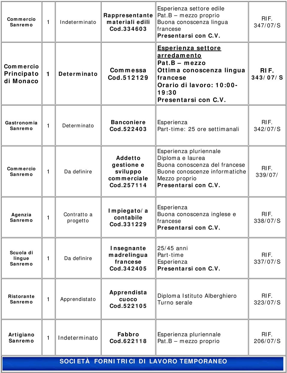 2574 pluriennale Diploma e laurea Buona conoscenza del Buone conoscenze informatiche Mezzo proprio 339/07/ Agenzia Contratto a progetto Impiegato/a contabile Cod.