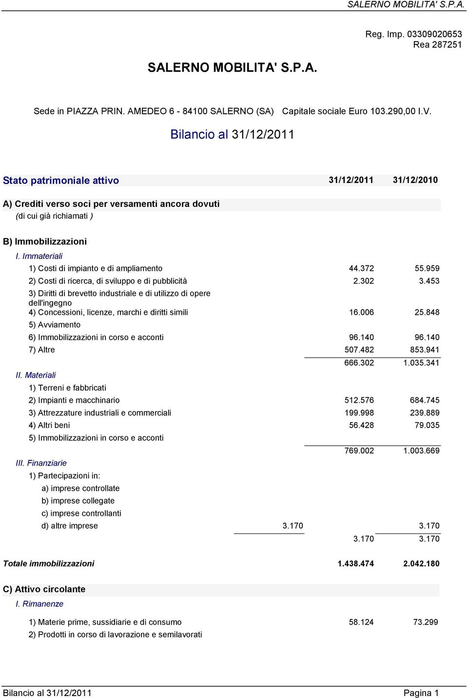 Immateriali 1) Costi di impianto e di ampliamento 44.372 55.959 2) Costi di ricerca, di sviluppo e di pubblicità 2.302 3.