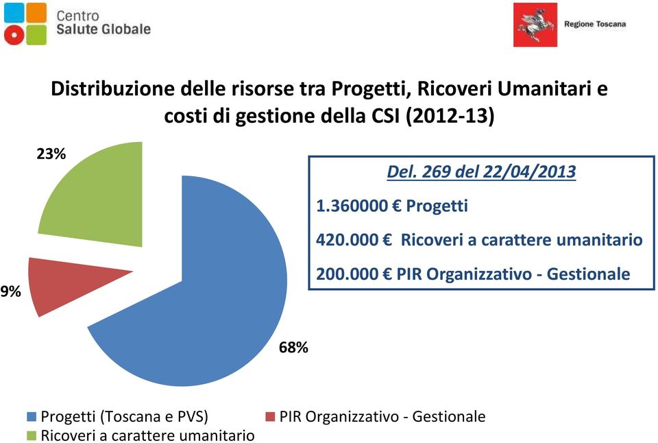 360000 Progetti 420.000 Ricoveri a carattere umanitario 200.