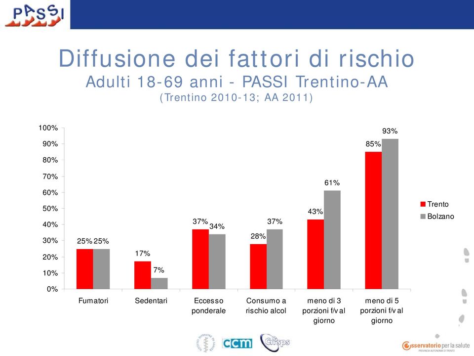 37% 43% Trento Bolzano 20% 17% 10% 7% 0% Fumatori Sedentari Eccesso ponderale