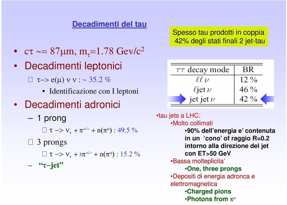 2 % τ jet Spesso tau prodotti in coppia 42% degli stati finali 2 jet-tau tau jets a LHC: Molto collimati 90% dell energia e contenuta in