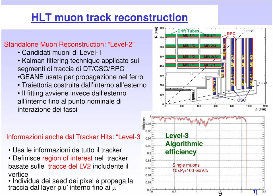 nominale di interazione dei fasci Informazioni anche dal Tracker Hits: Level-3 Usa le informazioni da tutto il tracker Definisce region of interest nel tracker basate