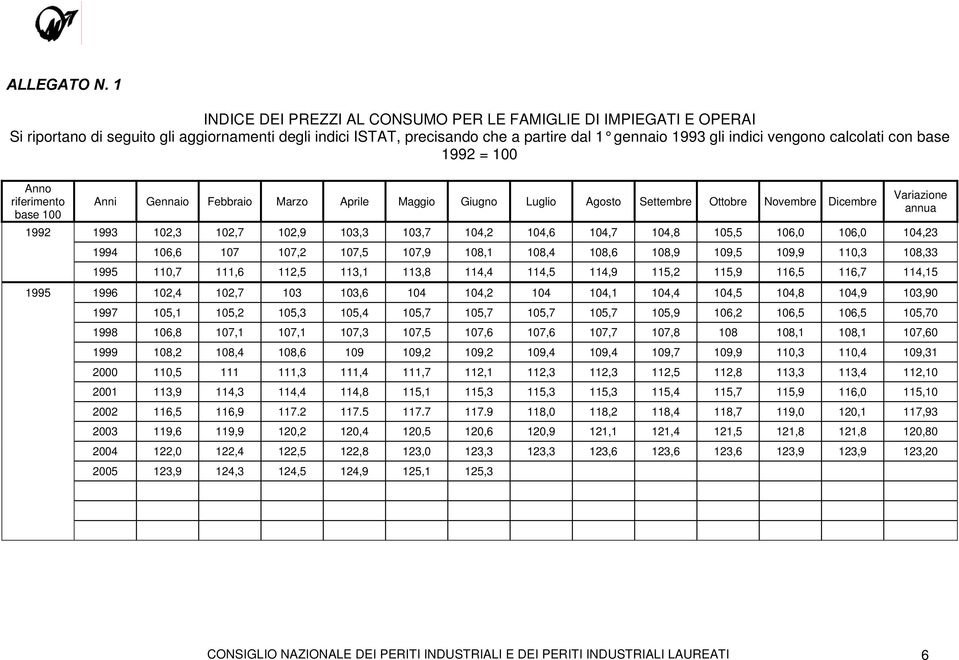 calcolati con base 1992 = 100 Anno riferimento base 100 Anni Gennaio Febbraio Marzo Aprile Maggio Giugno Luglio Agosto Settembre Ottobre Novembre Dicembre 1992 1993 102,3 102,7 102,9 103,3 103,7