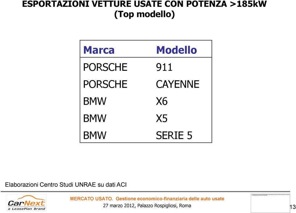 CAYENNE X6 X5 BMW SERIE 5 Elaborazioni Centro Studi