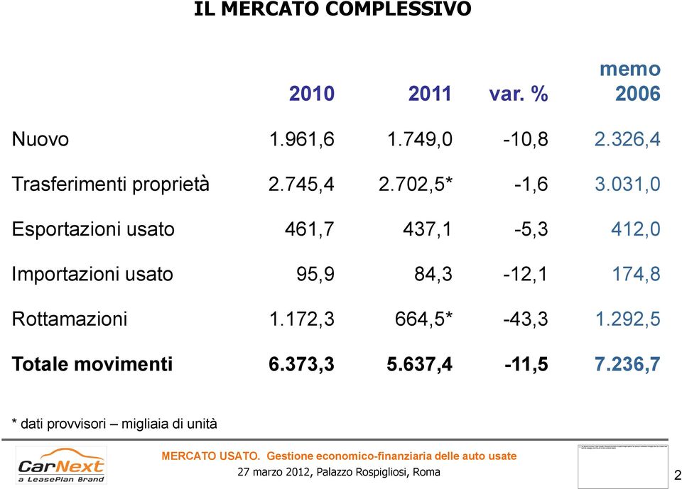 031,0 Esportazioni usato 461,7 437,1-5,3 412,0 Importazioni usato 95,9 84,3-12,1 174,8