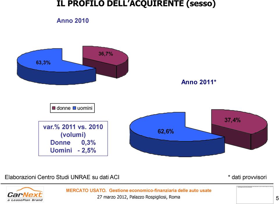 2010 (volumi) Donne 0,3% Uomini - 2,5% 62,6% 37,4%