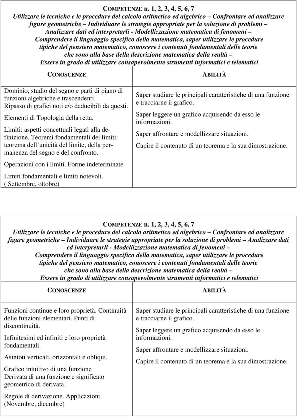 problemi Analizzare dati ed interpretarli - Modellizzazione matematica di fenomeni Comprendere il linguaggio specifico della matematica, saper utilizzare le procedure tipiche del pensiero matematico,