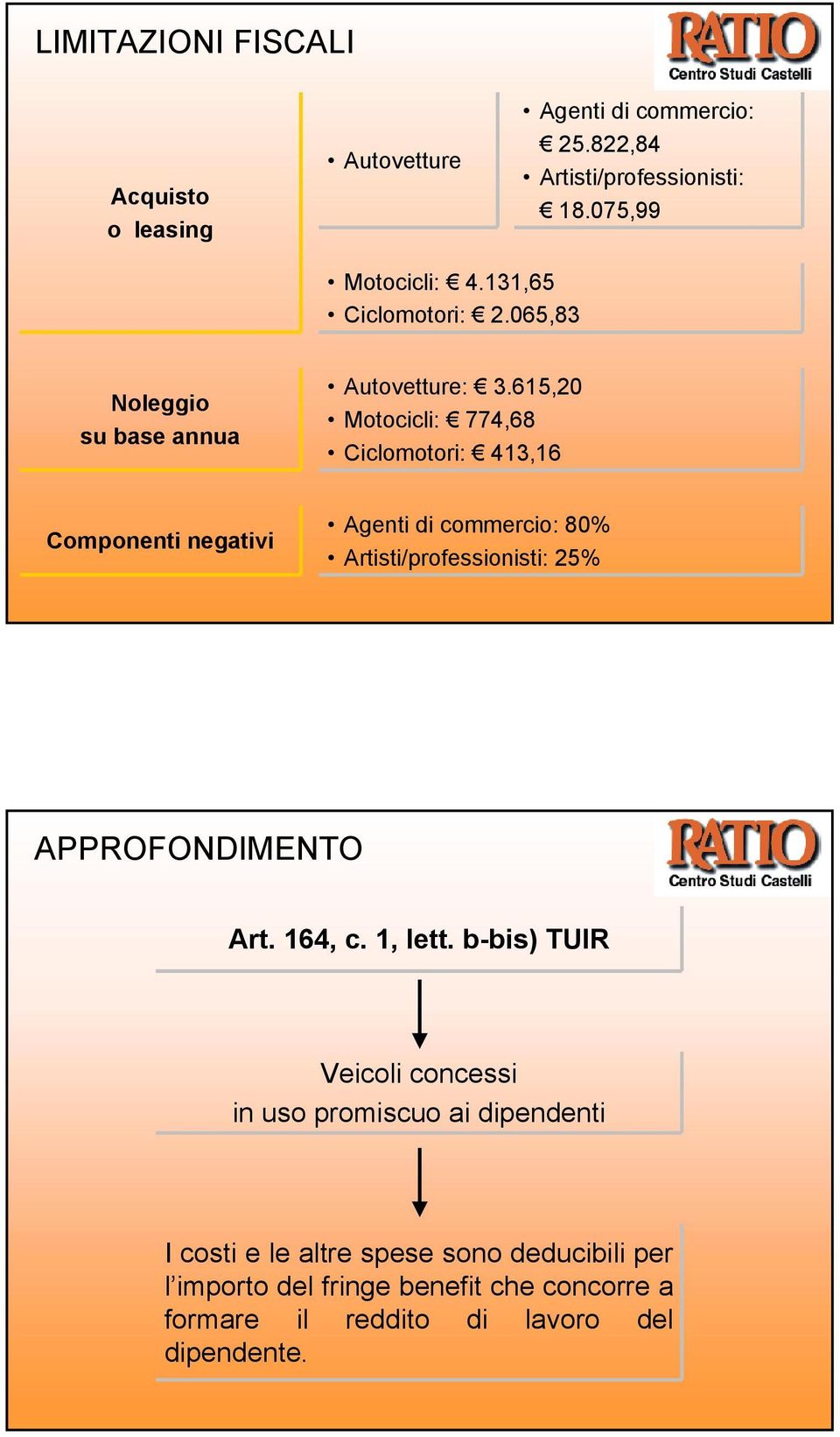 615,20 Motocicli: 774,68 Ciclomotori: 413,16 Componenti negativi Agenti di commercio: 80% Artisti/professionisti: 25% APPROFONDIMENTO