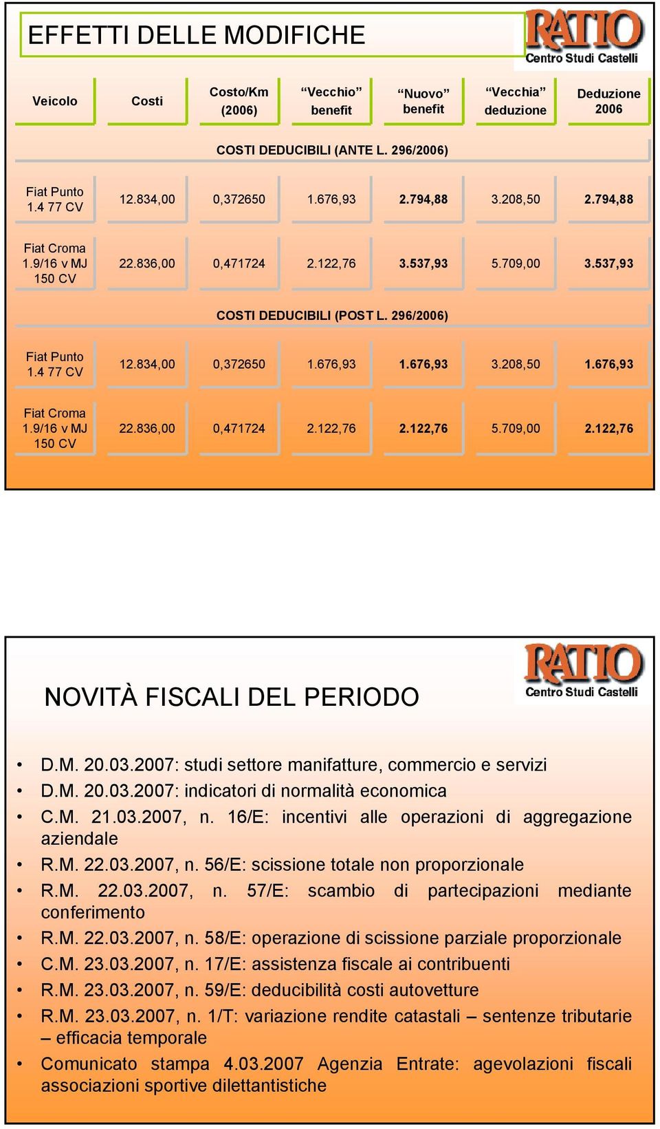 676,93 1.676,93 3.208,50 1.676,93 Fiat Croma 1.9/16 v MJ 150 CV 22.836,00 0,471724 2.122,76 2.122,76 5.709,00 2.122,76 NOVITÀ FISCALI DEL PERIODO D.M. 20.03.