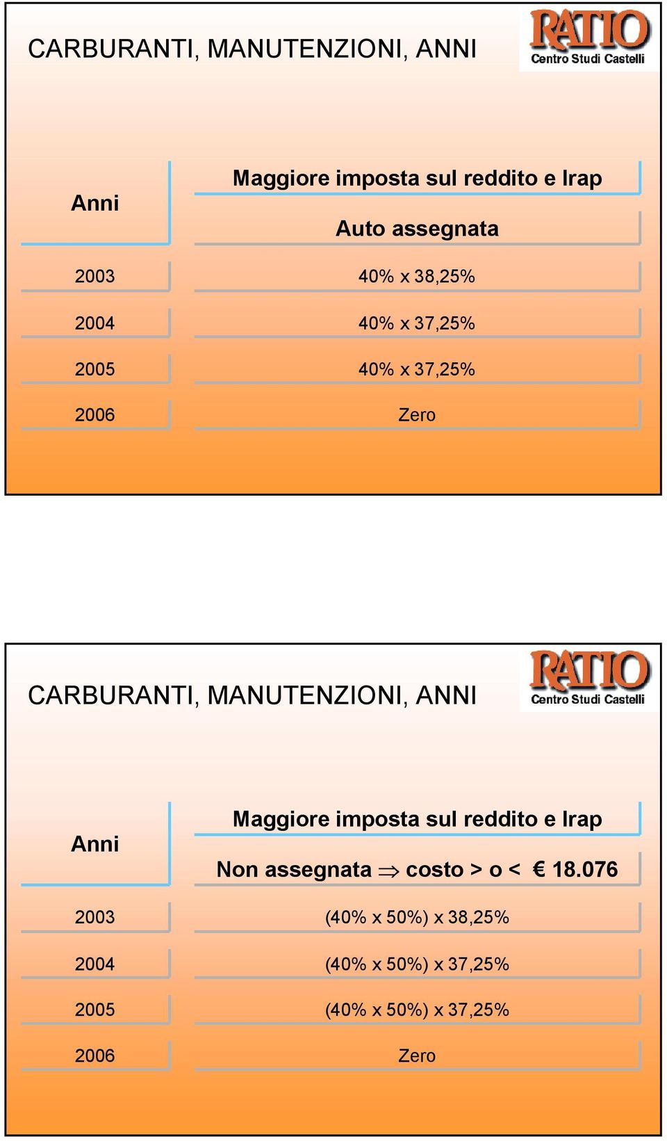 assegnata costo > o < 18.