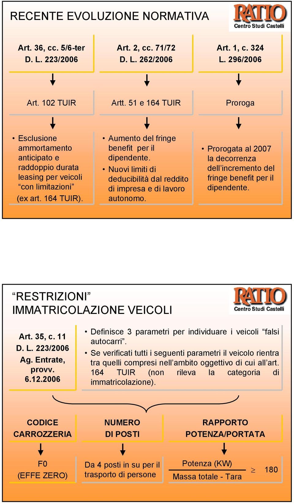 Nuovi limiti di deducibilità dal reddito di impresa e di lavoro autonomo. Prorogata al 2007 la decorrenza dell incremento del fringe benefit per il dipendente.