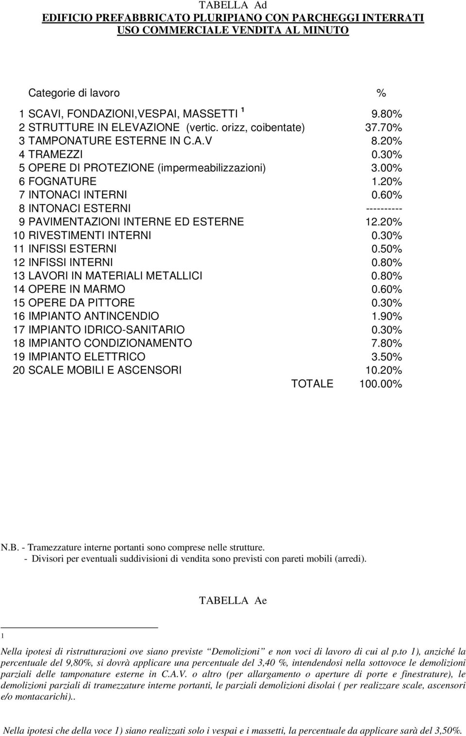 60% 8 INTONACI ESTERNI ---------- 9 PAVIMENTAZIONI INTERNE ED ESTERNE 2.20% 0 RIVESTIMENTI INTERNI 0.30% INFISSI ESTERNI 0.50% 2 INFISSI INTERNI 0.80% 3 LAVORI IN MATERIALI METALLICI 0.