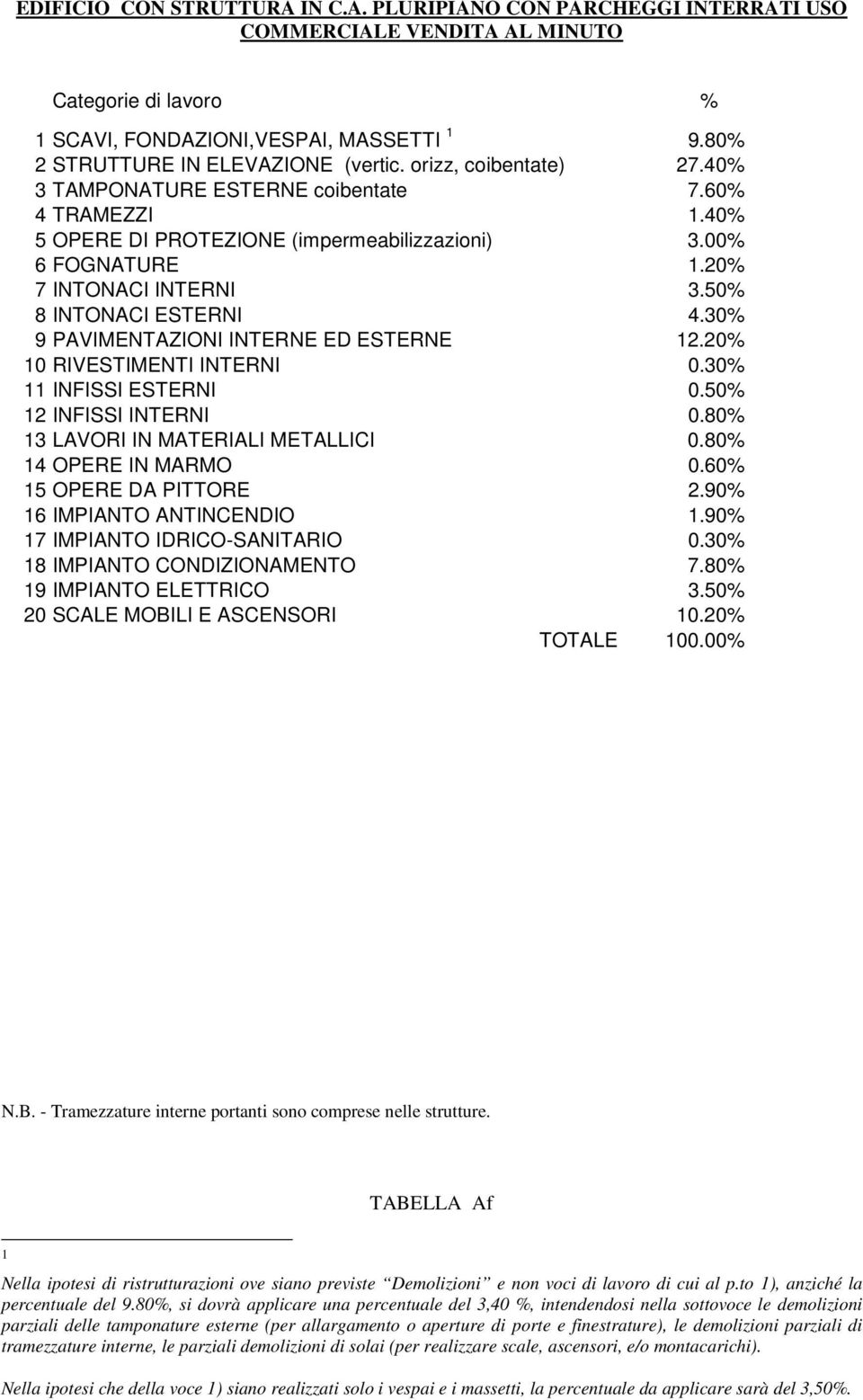 30% 9 PAVIMENTAZIONI INTERNE ED ESTERNE 2.20% 0 RIVESTIMENTI INTERNI 0.30% INFISSI ESTERNI 0.50% 2 INFISSI INTERNI 0.80% 3 LAVORI IN MATERIALI METALLICI 0.80% 4 OPERE IN MARMO 0.