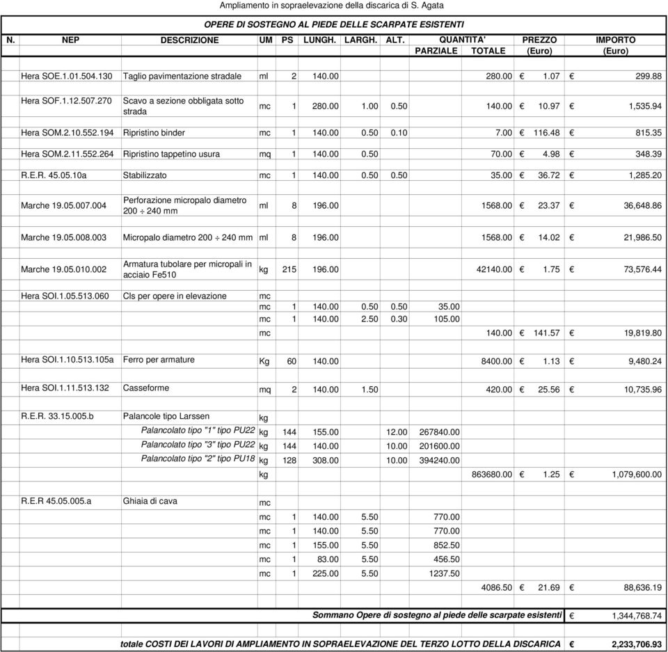 00 0.50 70.00 4.98 348.39 R.E.R. 45.05.10a Stabilizzato mc 1 140.00 0.50 0.50 35.00 36.72 1,285.20 Marche 19.05.007.004 Perforazione micropalo diametro 200 240 mm ml 8 196.00 1568.00 23.37 36,648.