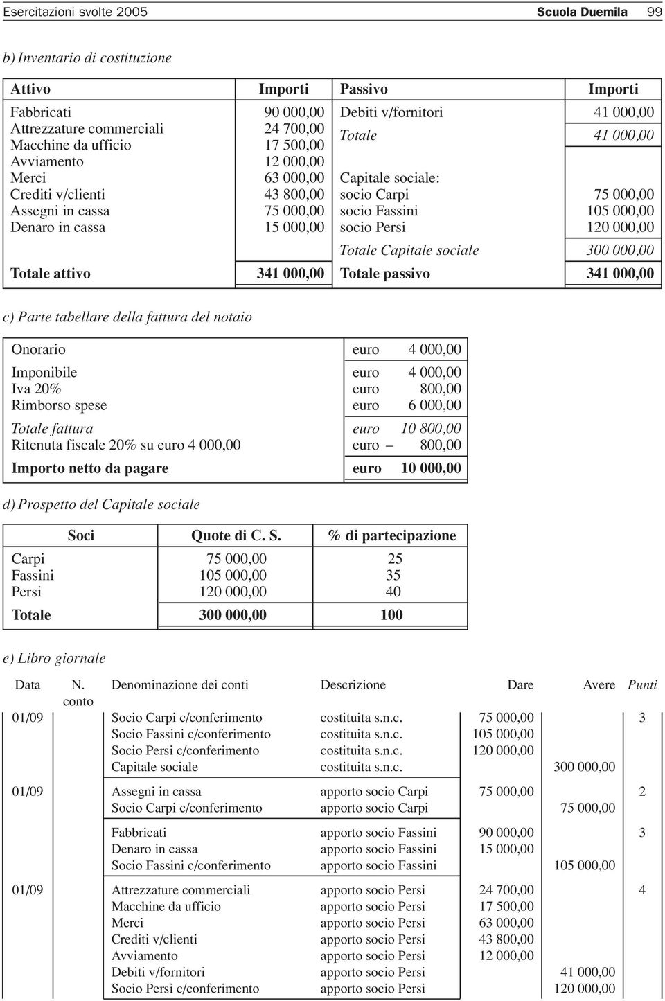 000,00 socio Fassini 105 000,00 socio Persi 120 000,00 Totale Capitale sociale 300 000,00 Totale passivo 341 000,00 c) Parte tabellare della fattura del notaio Onorario euro 4.