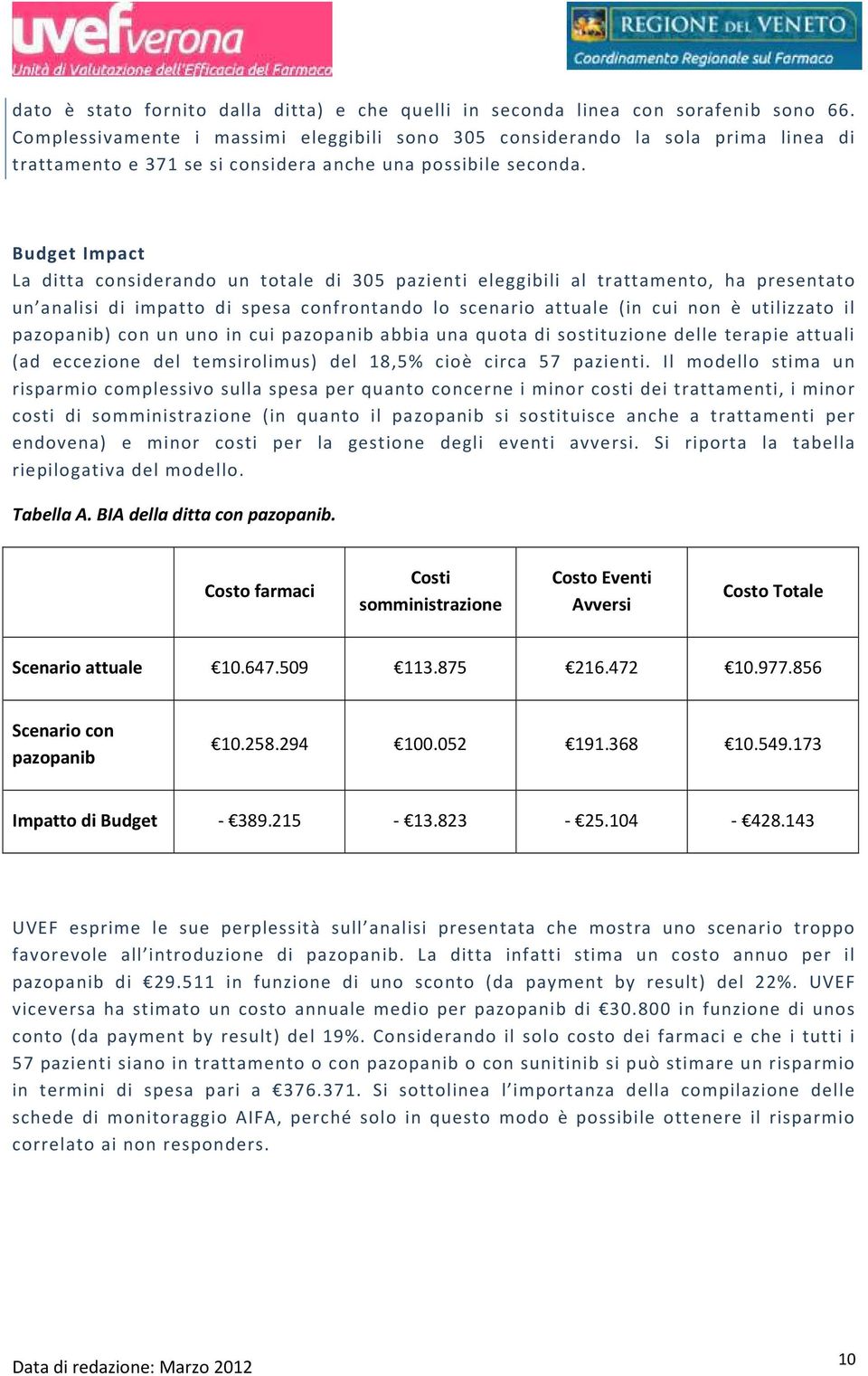 Budget Impact La ditta considerando un totale di 305 pazienti eleggibili al trattamento, ha presentato un analisi di impatto di spesa confrontando lo scenario attuale (in cui non è utilizzato il