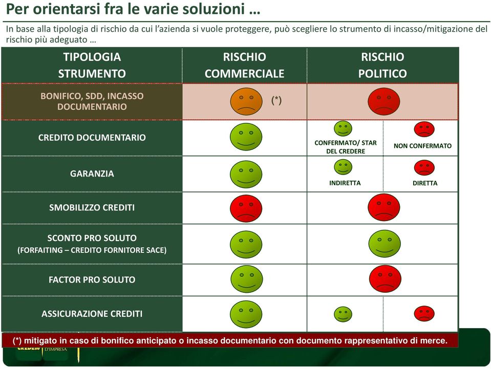 GARANZIA CONFERMATO/ STAR DEL CREDERE INDIRETTA NON CONFERMATO DIRETTA SMOBILIZZO CREDITI SCONTO PRO SOLUTO (FORFAITING CREDITO FORNITORE SACE)