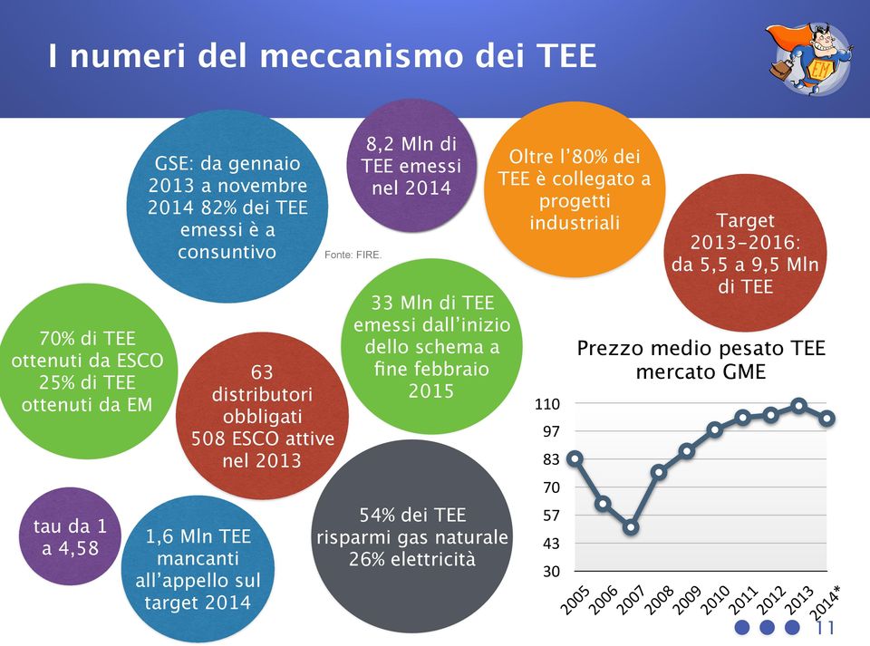 8,2 Mln di TEE emessi nel 2014 33 Mln di TEE emessi dall inizio dello schema a fine febbraio 2015 54% dei TEE risparmi gas naturale 26% elettricità Oltre l 80%