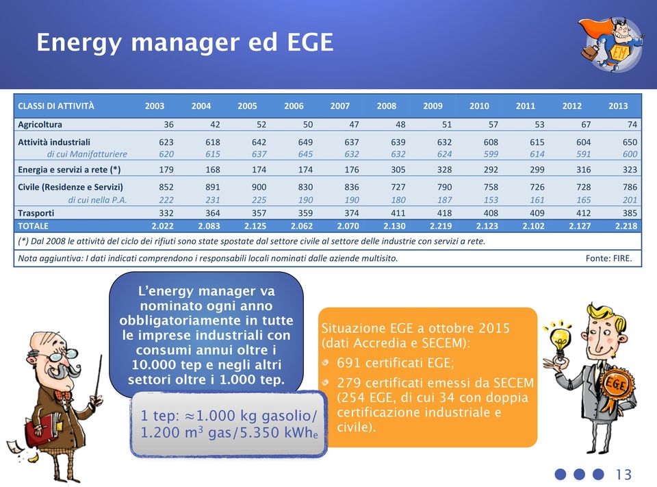 ! di$cui$manifatturiere$ $620$$ $615$$ $637$$ $645$$ $632$$ $632$$ $624$$ $599$$ $614$$ $591$$ $600$$ Energia'e'servizi'a'rete'(*)'!179!!!168!!!174!!!174!!!176!!!305!!!328!!!292!!!299!!!316!!!323!