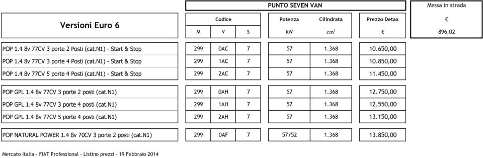 450,00 POP GPL 1.4 8v 77CV 3 porte 2 posti (cat.n1) 299 0AH 7 57 1.368 12.750,00 POP GPL 1.4 8v 77CV 3 porte 4 posti (cat.n1) 299 1AH 7 57 1.368 12.550,00 POP GPL 1.