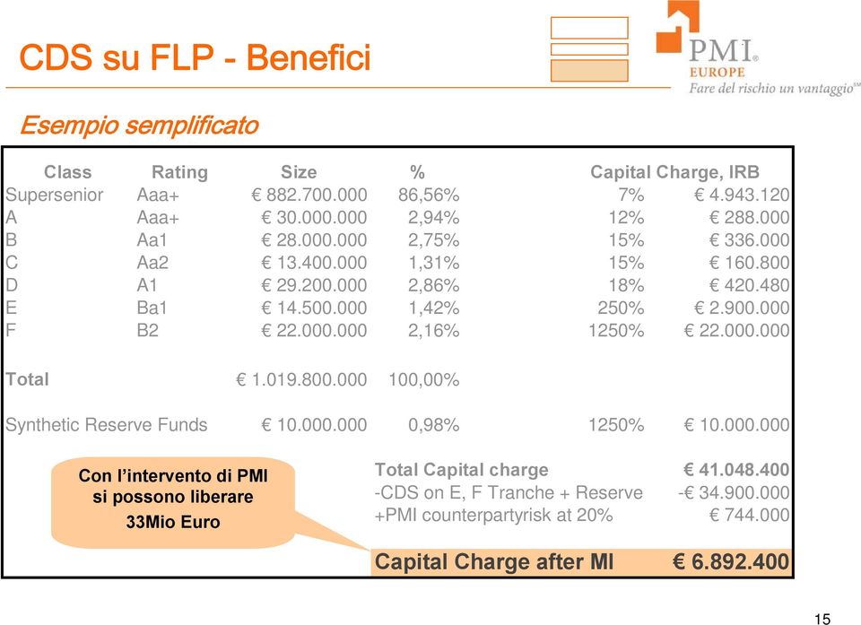 000.000 Total 1.019.800.000 100,00% Synthetic Reserve Funds 10.000.000 0,98% 1250% 10.000.000 Con l intervento di PMI si possono liberare 33Mio Euro Total Capital charge 41.
