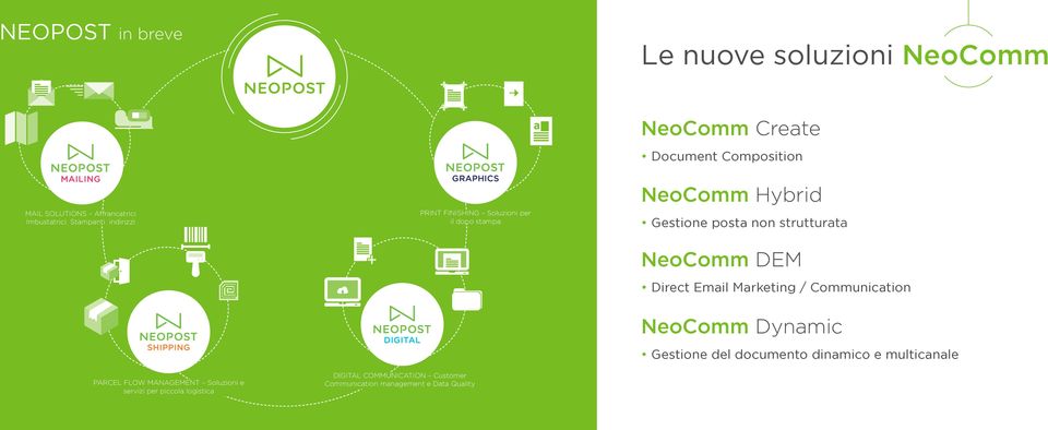 Customer Communication management e Data Quality NeoComm Create Document Composition NeoComm Hybrid Gestione posta non