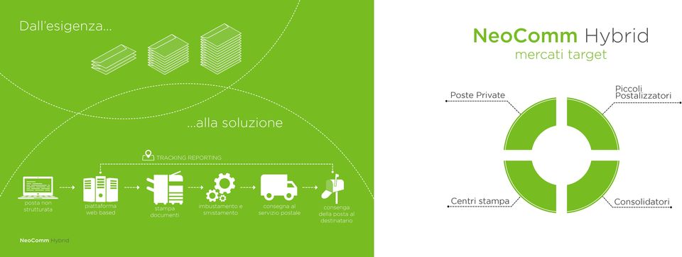 ..alla soluzione TRACKING REPORTING posta non strutturata piattaforma web