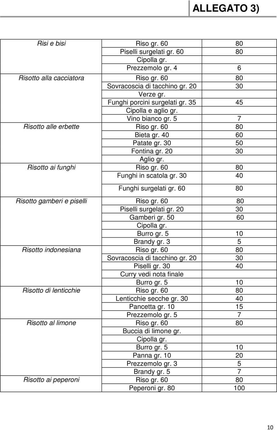 30 Funghi surgelati gr. 60 80 Risotto gamberi e piselli Riso gr. 60 80 Piselli surgelati gr. 20 30 Gamberi gr. 50 60 Burro gr. 5 10 Brandy gr. 3 5 Risotto indonesiana Riso gr.