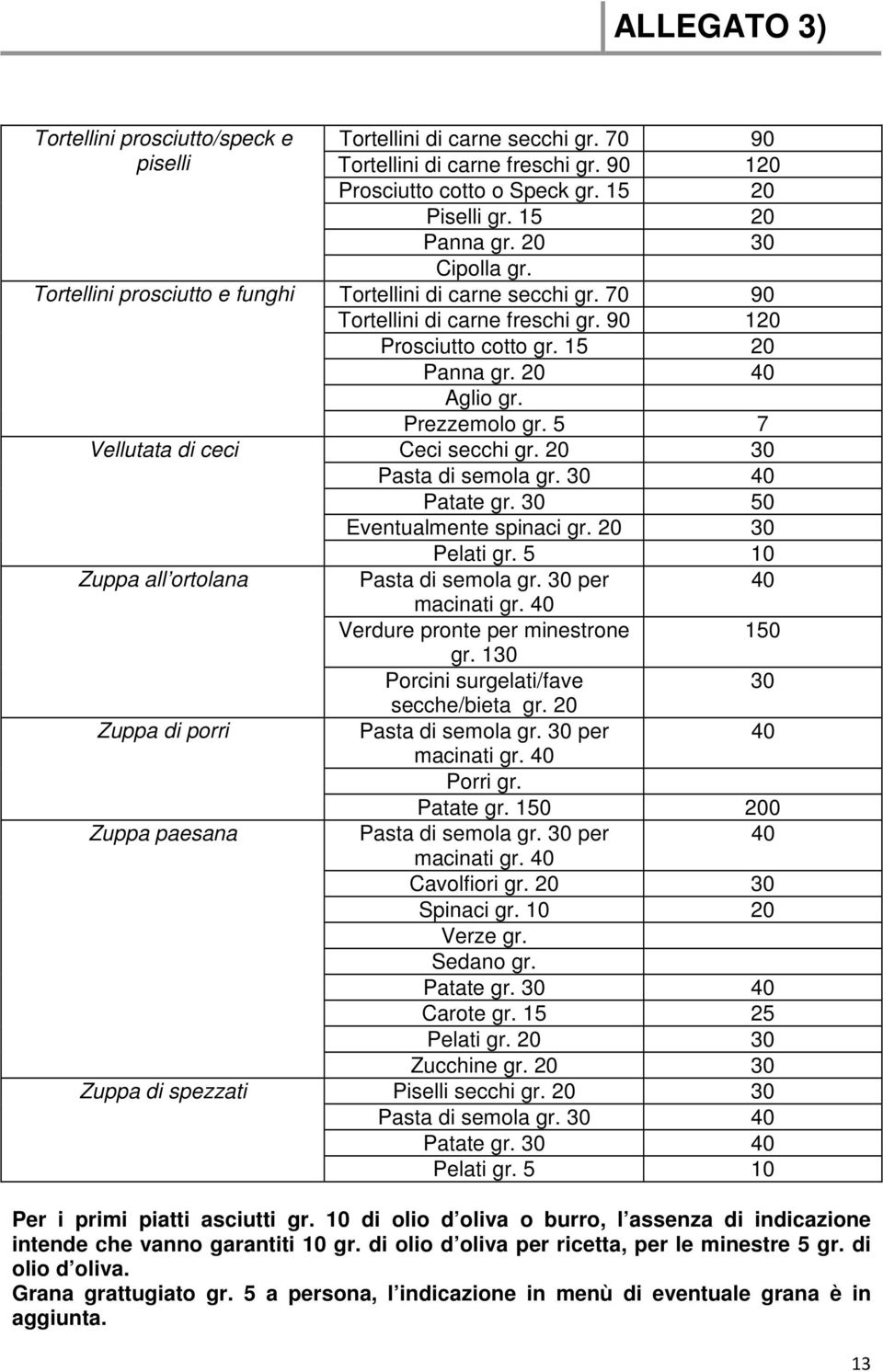 20 30 Pasta di semola gr. 30 Patate gr. 30 50 Eventualmente spinaci gr. 20 30 Pelati gr. 5 10 Zuppa all ortolana Pasta di semola gr. 30 per macinati gr. Verdure pronte per minestrone 150 gr.