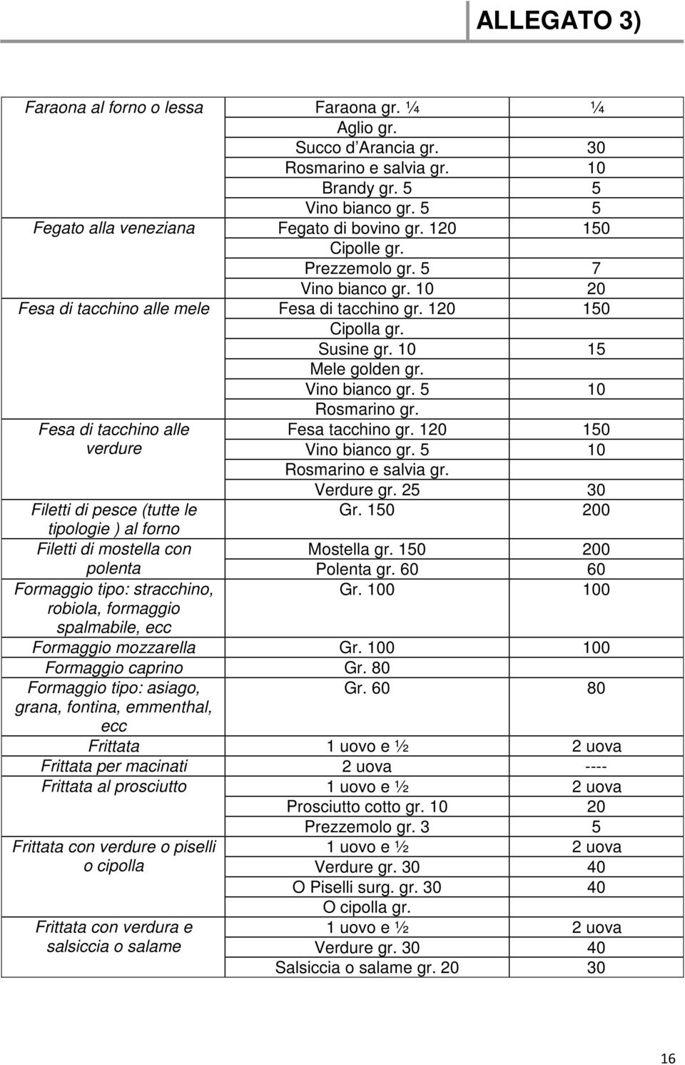 120 150 Vino bianco gr. 5 10 Rosmarino e salvia gr. Verdure gr. 25 30 Filetti di pesce (tutte le Gr. 150 200 tipologie ) al forno Filetti di mostella con Mostella gr. 150 200 polenta Polenta gr.