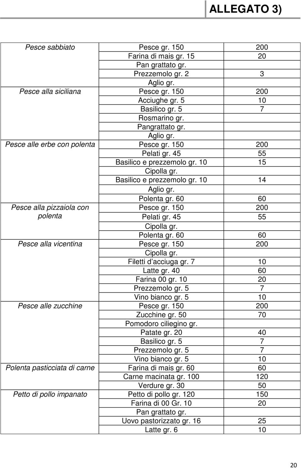 150 200 Pelati gr. 45 55 Polenta gr. 60 60 Pesce alla vicentina Pesce gr. 150 200 Filetti d acciuga gr. 7 10 Latte gr. 60 Farina 00 gr. 10 20 Vino bianco gr. 5 10 Pesce alle zucchine Pesce gr.