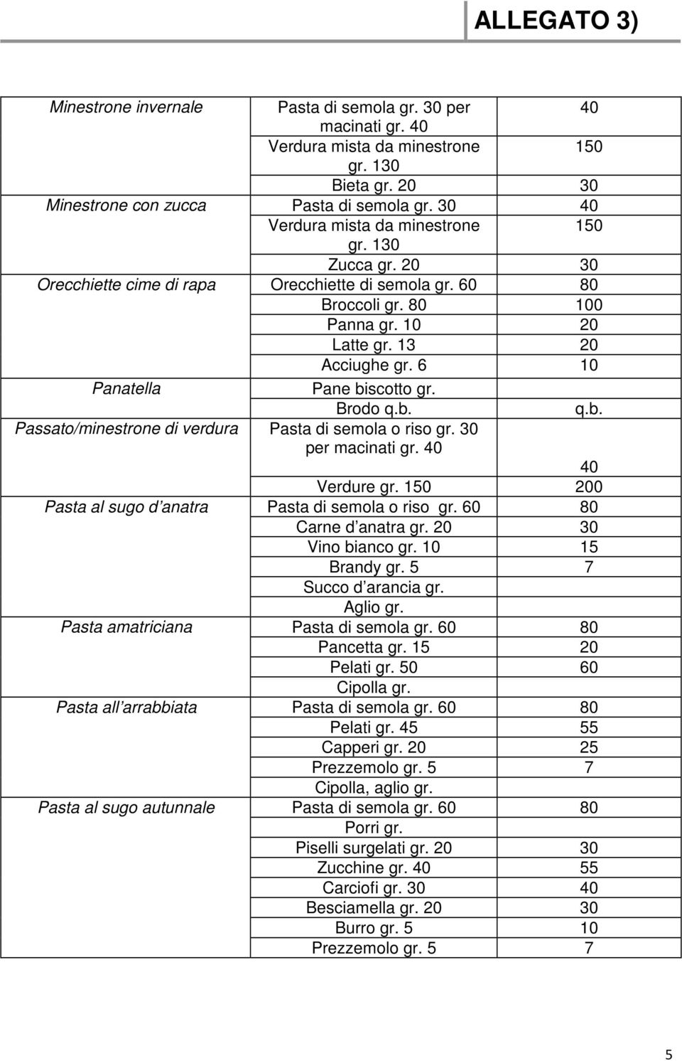 scotto gr. Brodo q.b. q.b. Passato/minestrone di verdura Pasta di semola o riso gr. 30 per macinati gr. Verdure gr. 150 200 Pasta al sugo d anatra Pasta di semola o riso gr. 60 80 Carne d anatra gr.