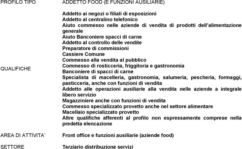 Commesso di rosticceria, friggitoria e gastronomia Banconiere di spacci di carne Specialista di macelleria, gastronomia, salumeria, pescheria, formaggi, pasticceria, anche con funzioni di vendita