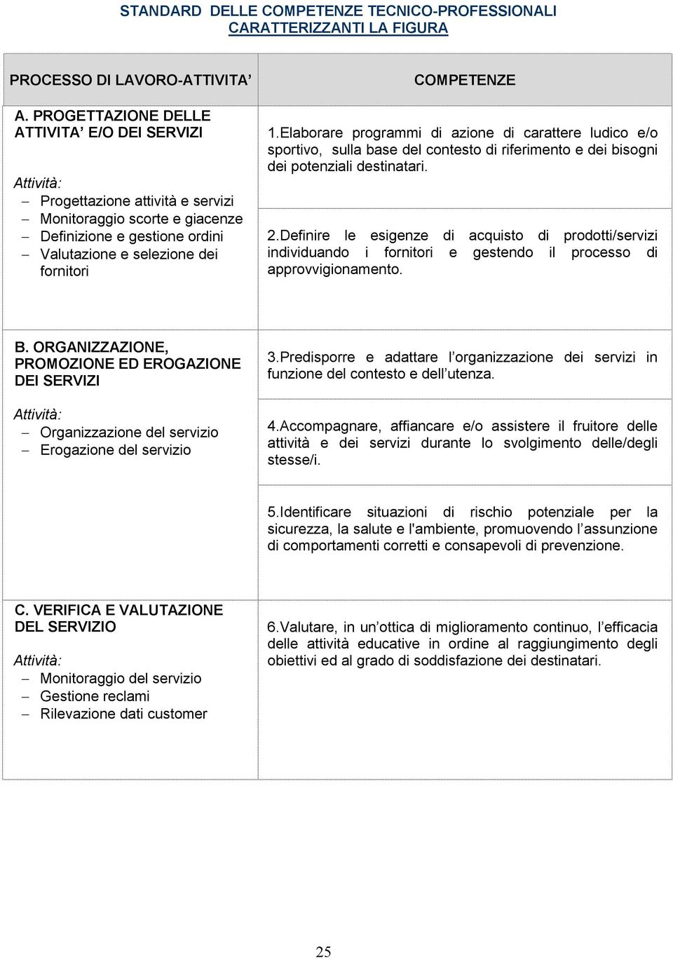 Elaborare programmi di azione di carattere ludico e/o sportivo, sulla base del contesto di riferimento e dei bisogni dei potenziali destinatari. 2.