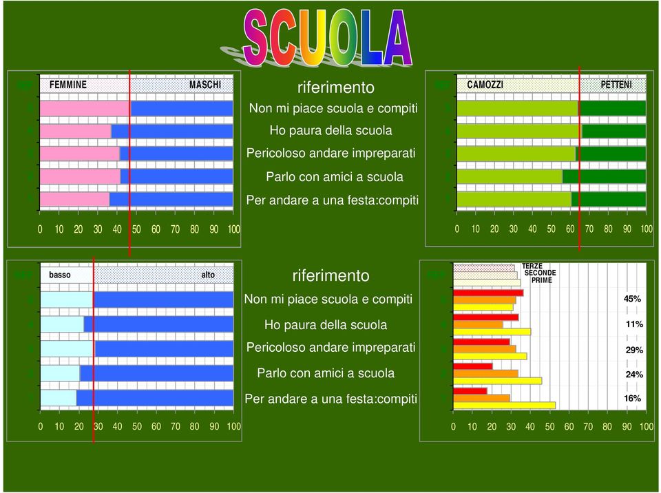 00 REF basso alto REF TERZE SECONDE PRIME Non mi piace scuola e compiti % Ho paura della scuola % Pericoloso andare