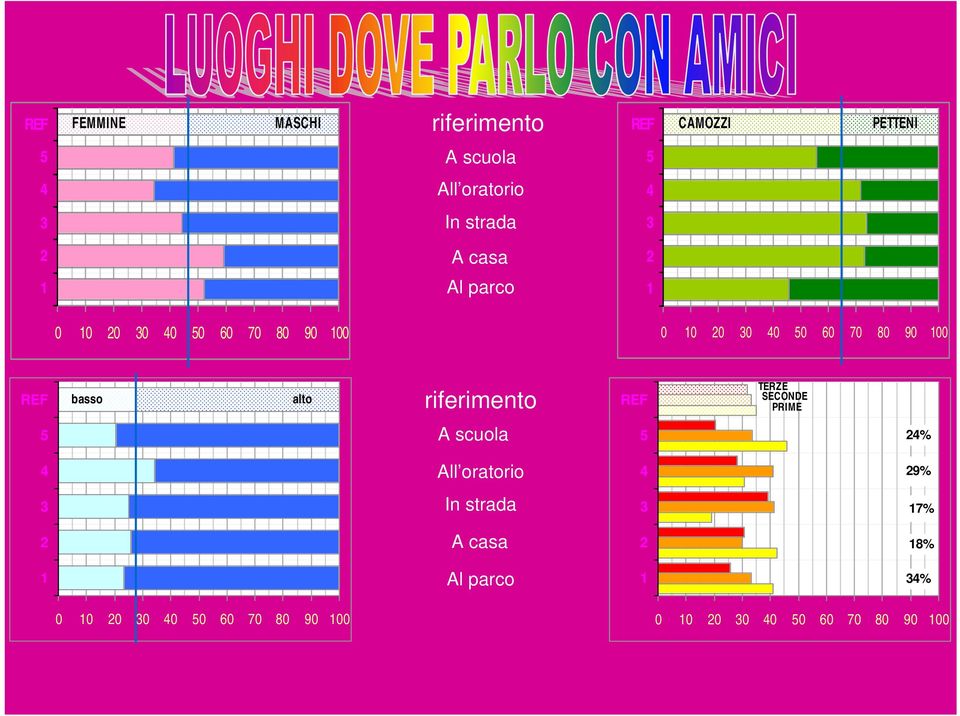 basso alto REF TERZE SECONDE PRIME A scuola % All oratorio 9% In strada