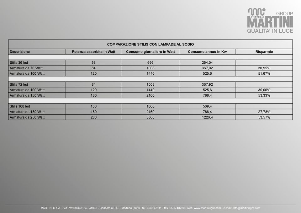 525,6 51,67% Stilis 72 led 84 1008 367,92 Armatura da 100 Watt 120 1440 525,6 30,00% Armatura da 150 Watt 180 2160 788,4