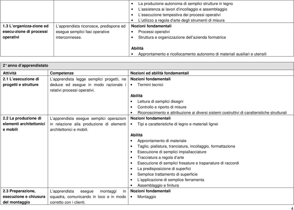 misura Processi operativi Struttura e organizzazione dell azienda formatrice Approntamento e ricollocamento autonomo di materiali ausiliari e utensili 2 anno d apprendistato Attività Competenze