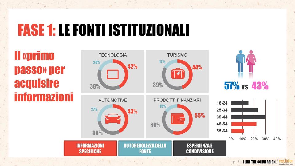 vs 43% 27% 30% INFORMAZIONI SPECIFICHE 43% 30% 15% AUTOREVOLEZZA DELLA FONTE