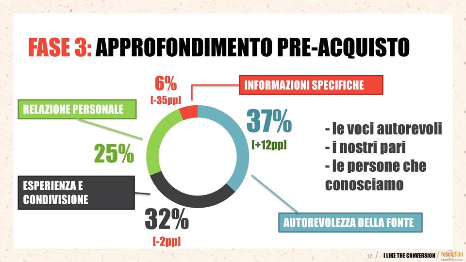 INFORMAZIONI SPECIFICHE 37% [+12pp] - le voci autorevoli -