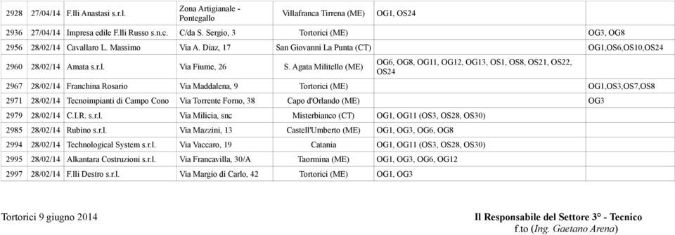 Agata Militello (ME) OG6, OG8, OG11, OG12, OG13, OS1, OS8, OS21, OS22, OS24 2967 28/02/14 Franchina Rosario Via Maddalena, 9 Tortorici (ME) OG1,OS3,OS7,OS8 2971 28/02/14 Tecnoimpianti di Campo Cono