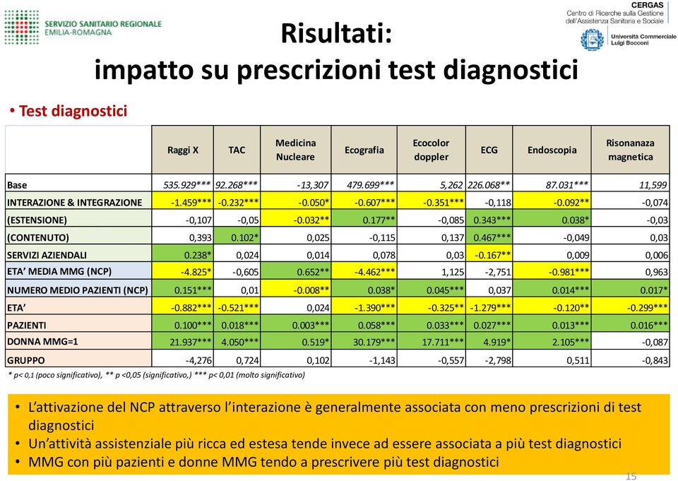 092** -0,074 (ESTENSIONE) ATTIVITA ASSISTENZIALE -0,107-0,05-0.032** 0.177** -0,085 0.343*** 0.038* -0,03 (CONTENUTO) 0,393 0.102* 0,025-0,115 0,137 0.467*** -0,049 0,03 SERVIZI AZIENDALI 0.