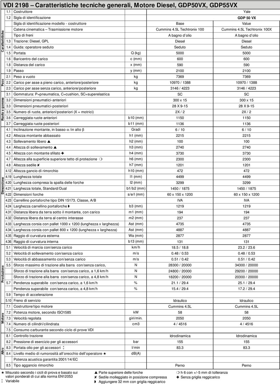 carico Distanza del carico Passo Peso a vuoto Carico per asse a pieno carico, anteriore/posteriore Carico per asse senza carico, anteriore/posteriore Gommatura: P=pneumatica, C=cushion,