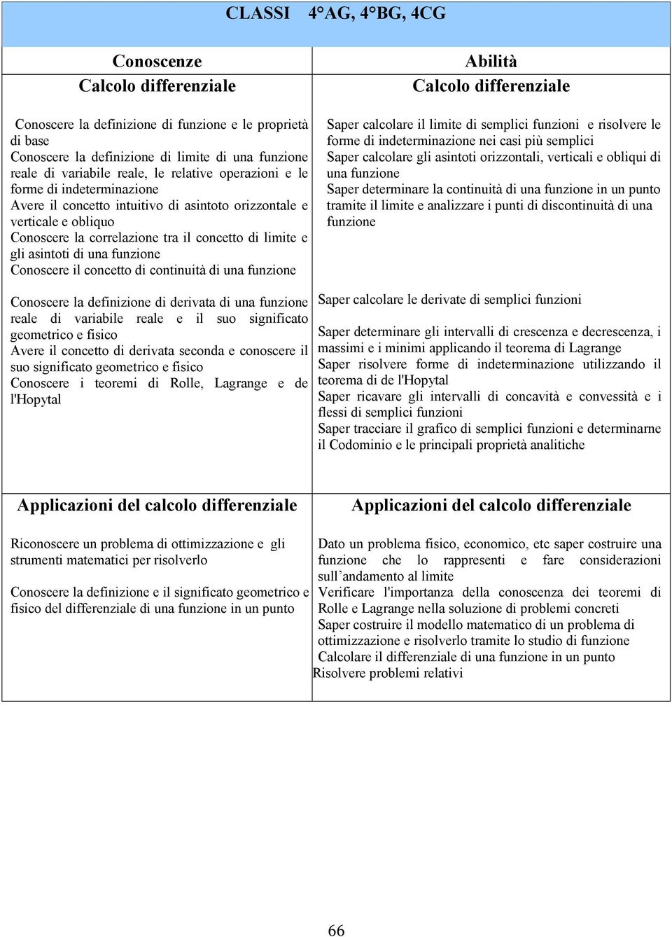 Conoscere il concetto di continuità di una funzione Calcolo differenziale Saper calcolare il limite di semplici funzioni e risolvere le forme di indeterminazione nei casi più semplici Saper calcolare