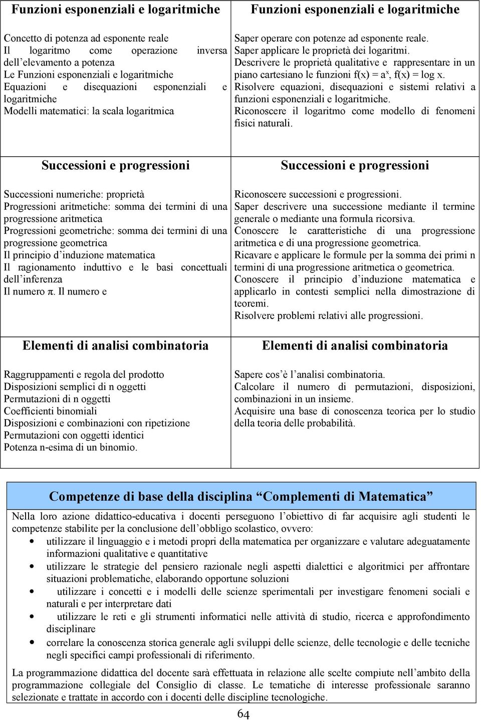 Saper applicare le proprietà dei logaritmi. Descrivere le proprietà qualitative e rappresentare in un piano cartesiano le funzioni f(x) = a x, f(x) = log x.